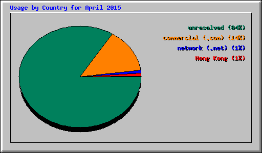 Usage by Country for April 2015