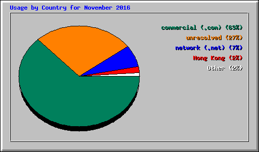 Usage by Country for November 2016