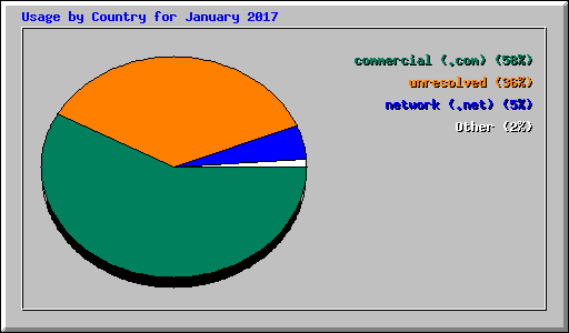 Usage by Country for January 2017