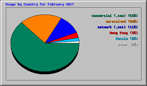 Usage by Country for February 2017