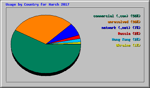 Usage by Country for March 2017