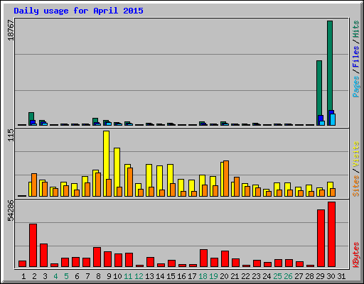 Daily usage for April 2015