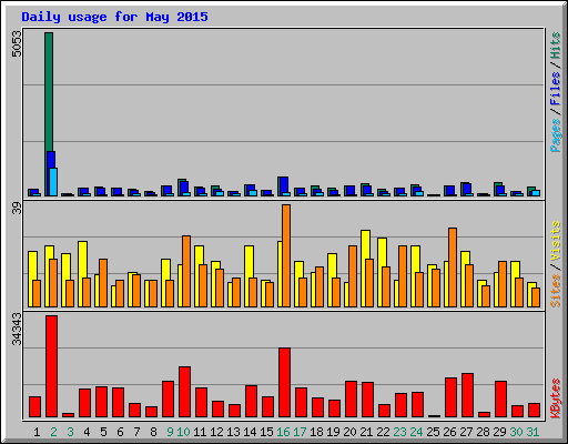 Daily usage for May 2015