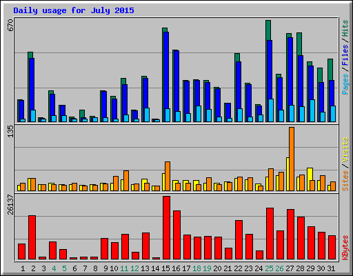Daily usage for July 2015
