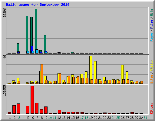 Daily usage for September 2016