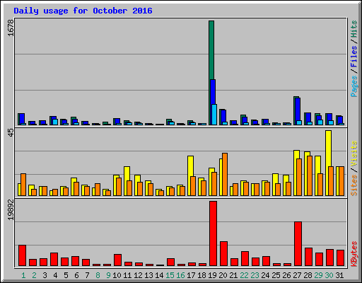 Daily usage for October 2016