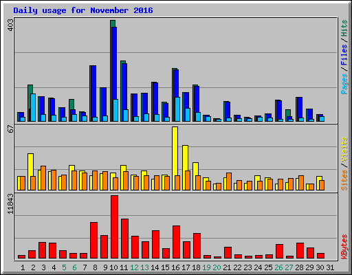 Daily usage for November 2016