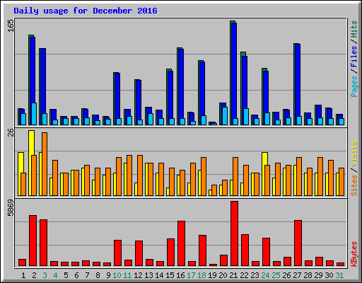 Daily usage for December 2016