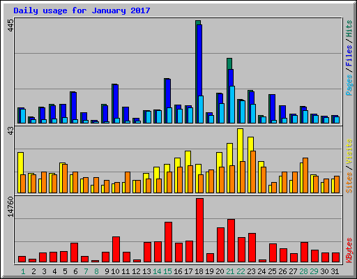 Daily usage for January 2017
