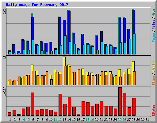Daily usage for February 2017
