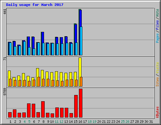 Daily usage for March 2017