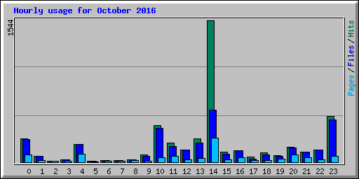 Hourly usage for October 2016