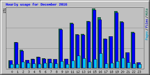 Hourly usage for December 2016
