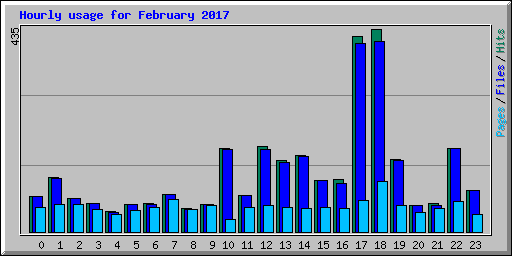 Hourly usage for February 2017