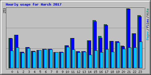Hourly usage for March 2017